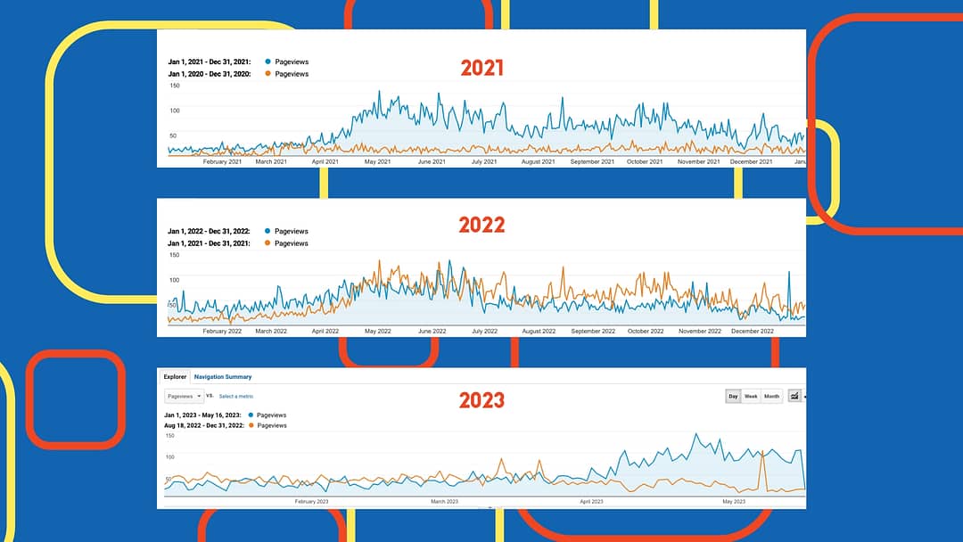 graphs of traffic to blog post shows increase over time