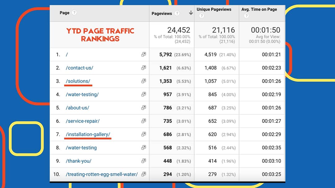 ranking of most visited pages
