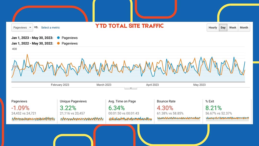 graph showing total site traffic after seo efforts